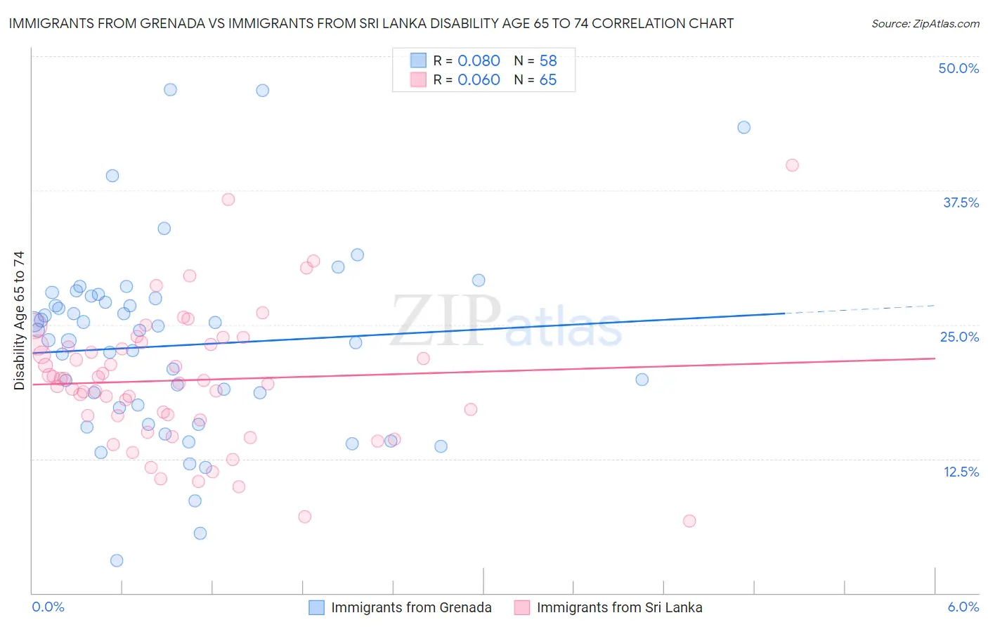 Immigrants from Grenada vs Immigrants from Sri Lanka Disability Age 65 to 74