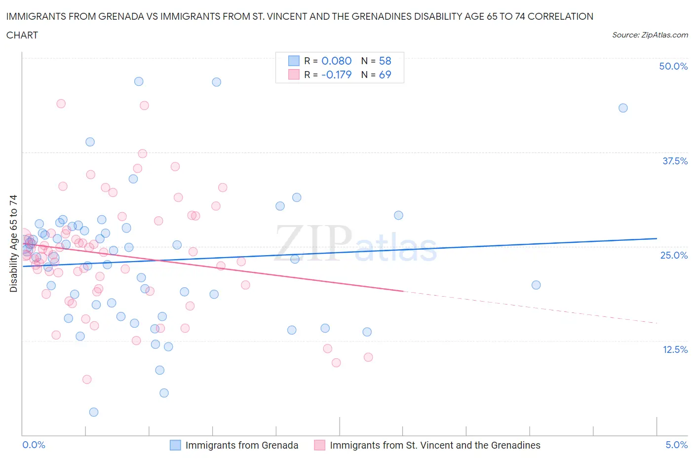 Immigrants from Grenada vs Immigrants from St. Vincent and the Grenadines Disability Age 65 to 74