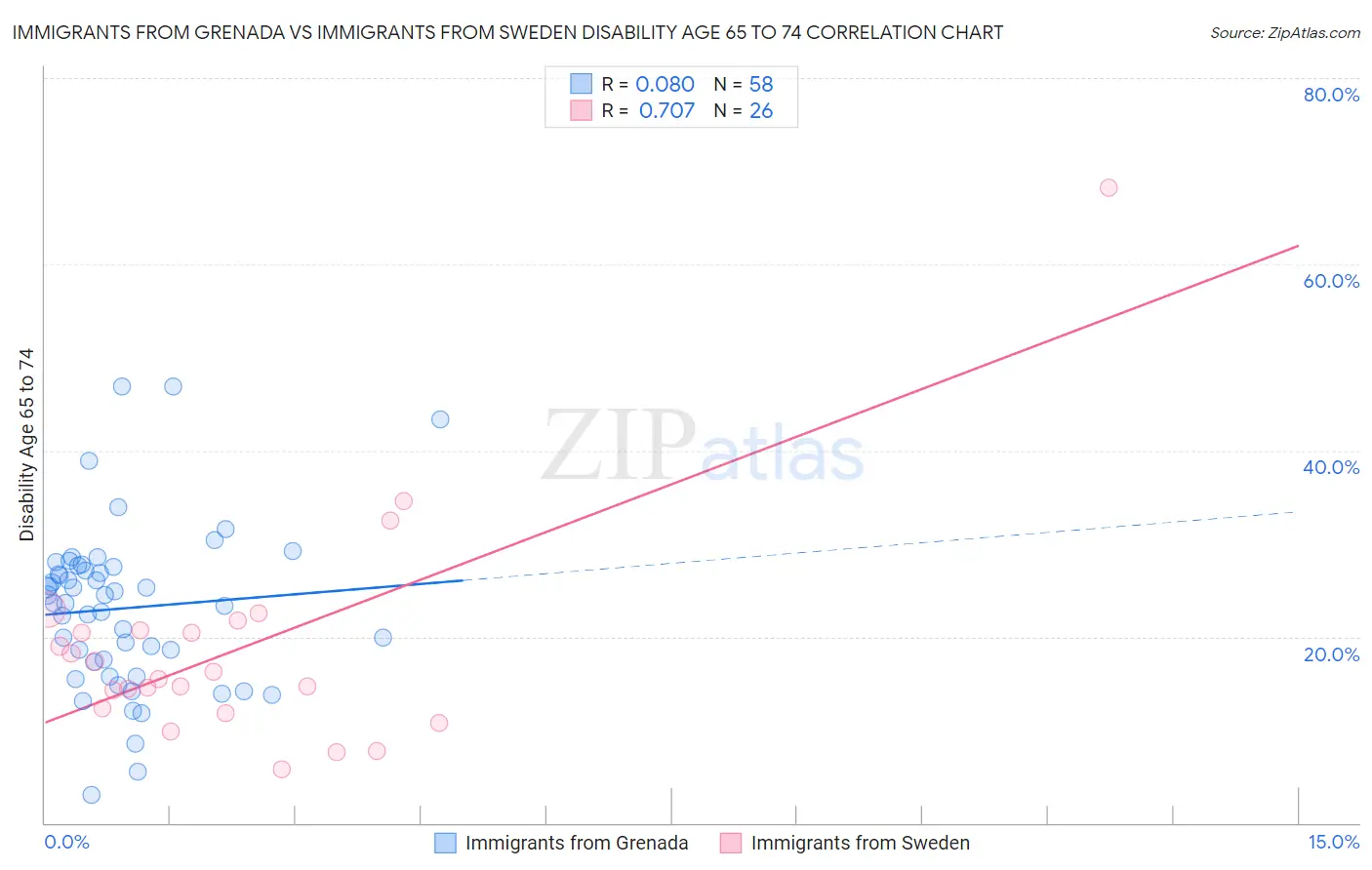 Immigrants from Grenada vs Immigrants from Sweden Disability Age 65 to 74
