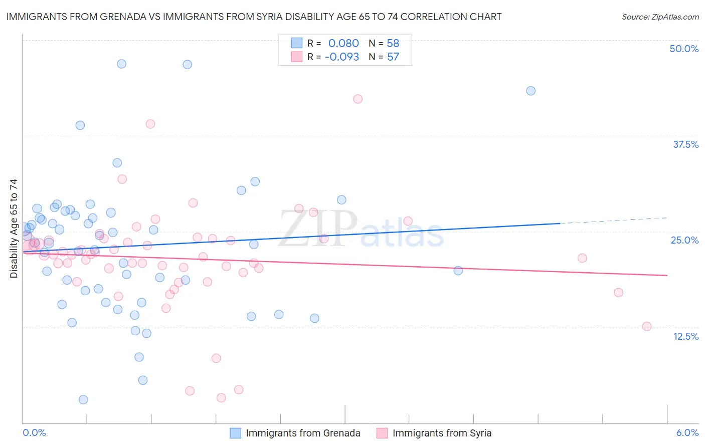 Immigrants from Grenada vs Immigrants from Syria Disability Age 65 to 74