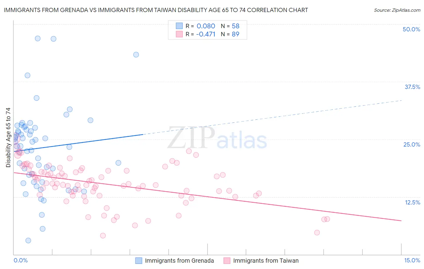 Immigrants from Grenada vs Immigrants from Taiwan Disability Age 65 to 74