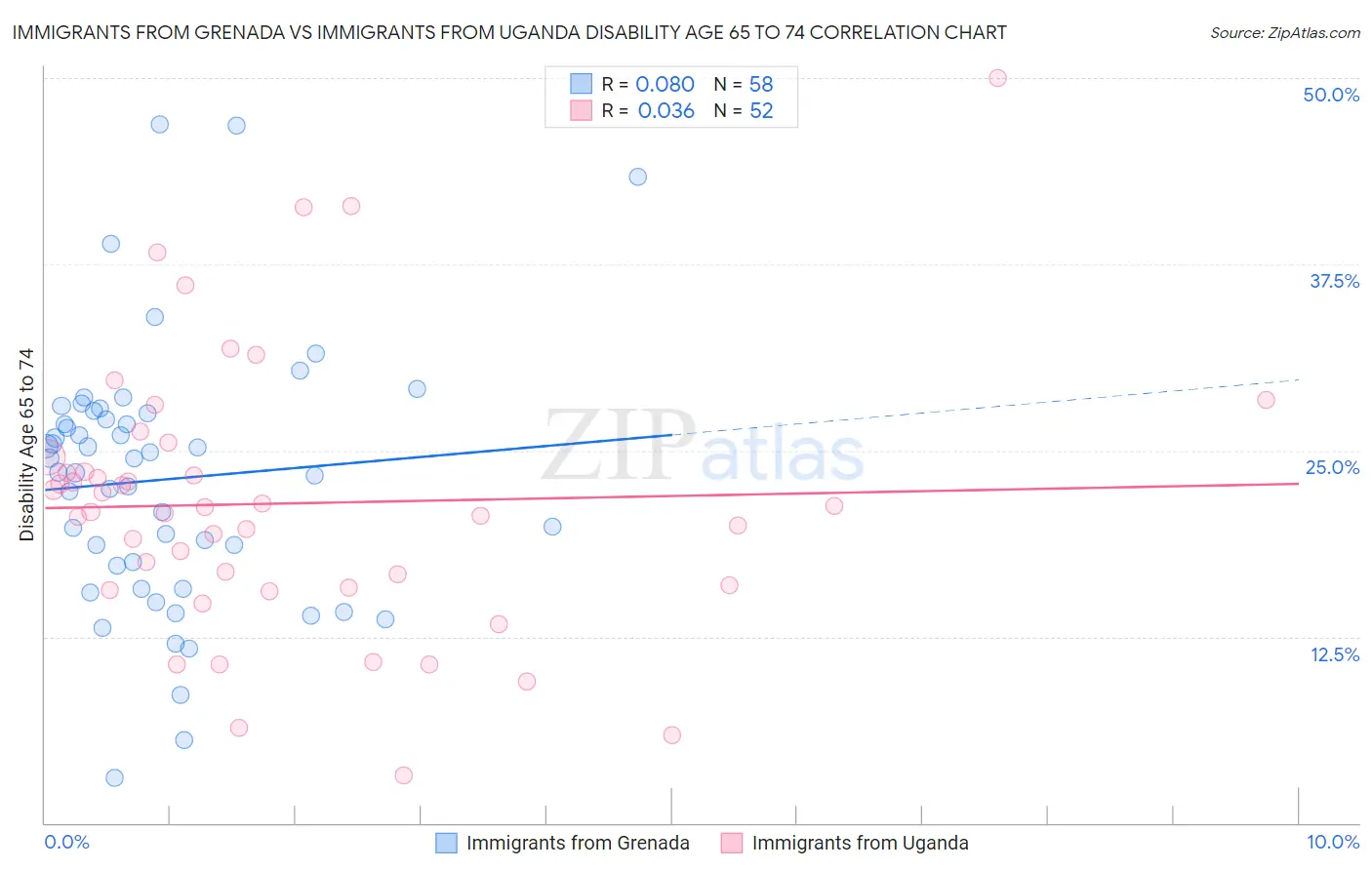 Immigrants from Grenada vs Immigrants from Uganda Disability Age 65 to 74