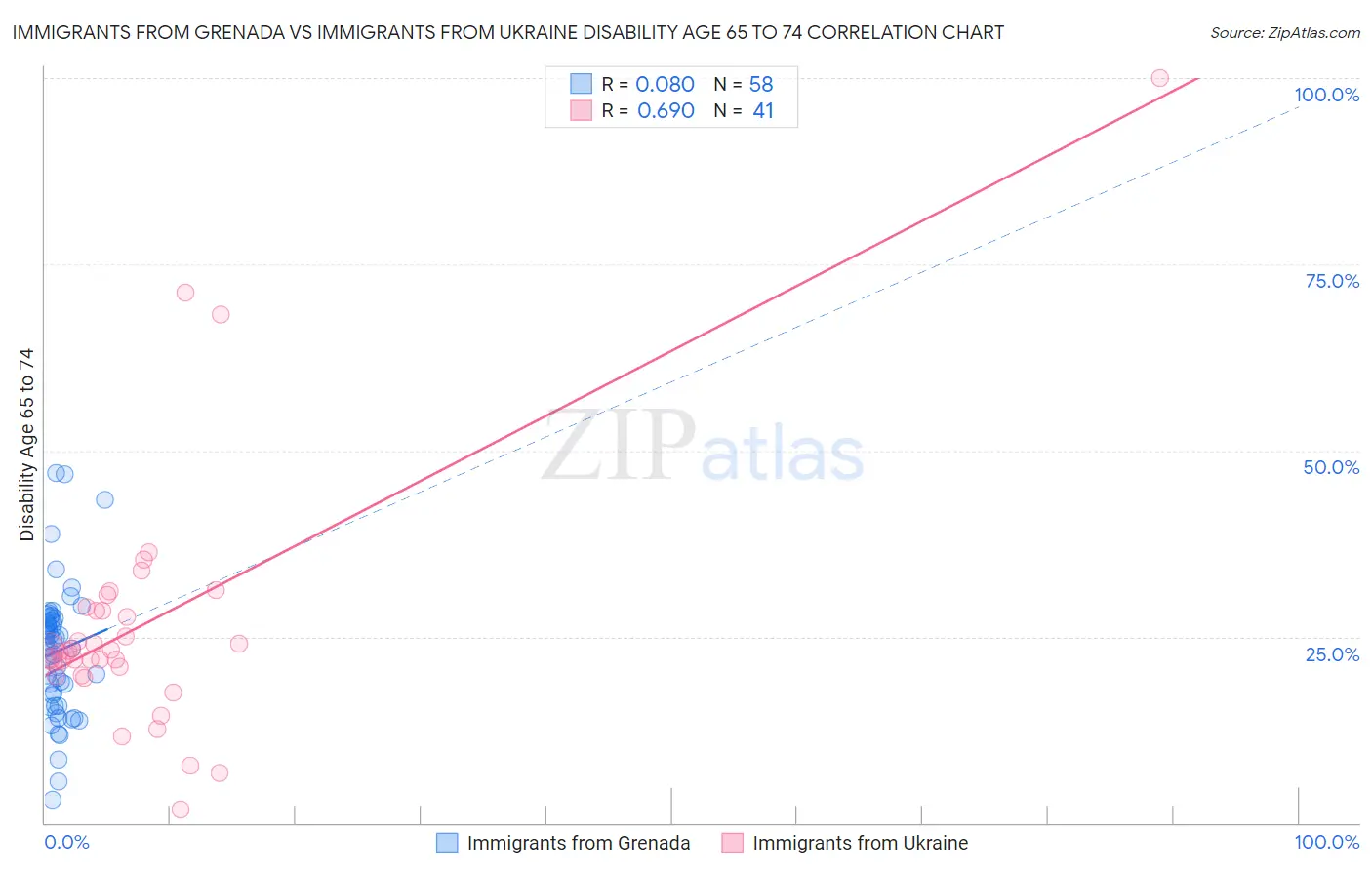 Immigrants from Grenada vs Immigrants from Ukraine Disability Age 65 to 74