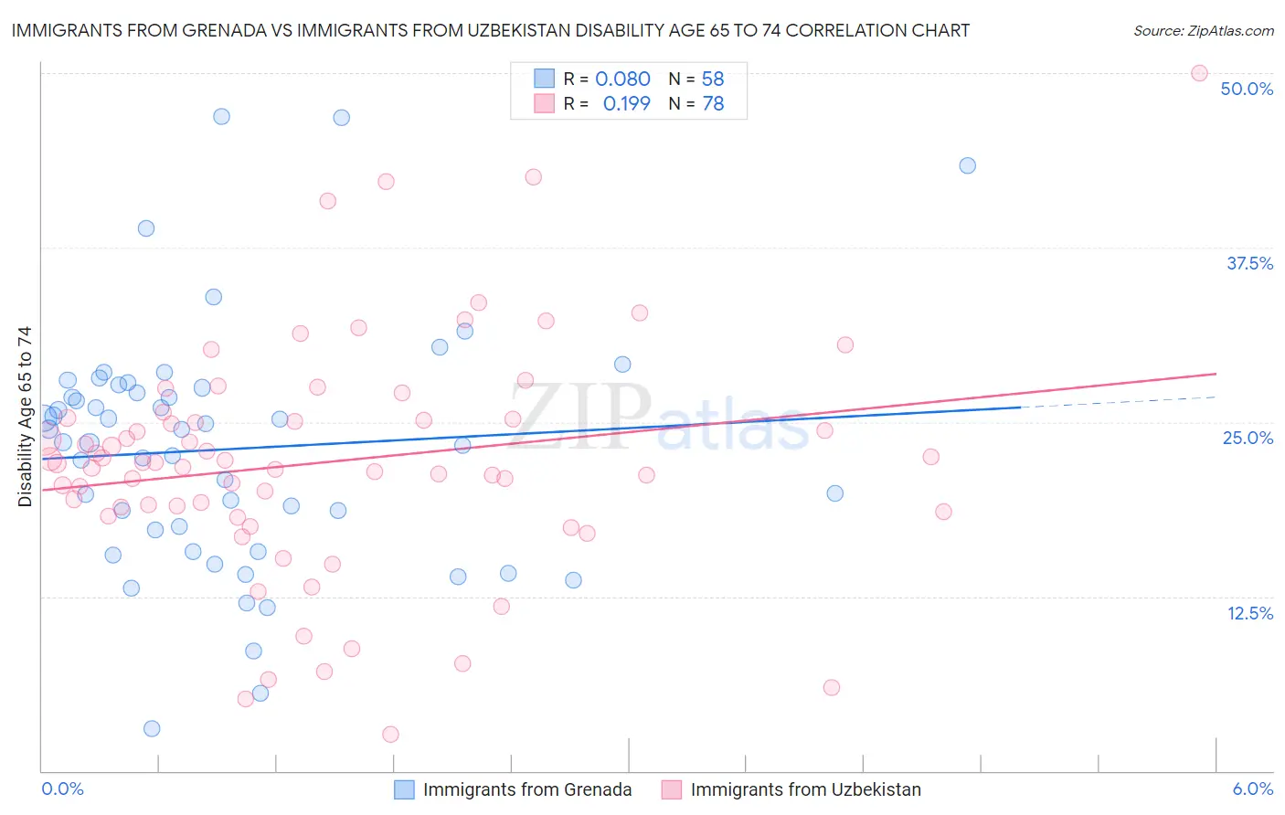 Immigrants from Grenada vs Immigrants from Uzbekistan Disability Age 65 to 74