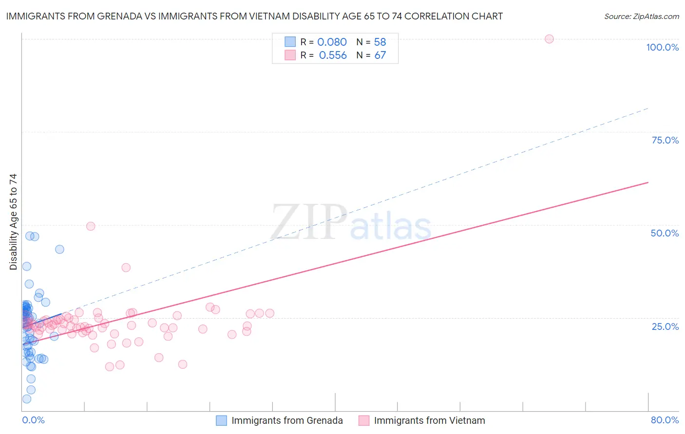 Immigrants from Grenada vs Immigrants from Vietnam Disability Age 65 to 74