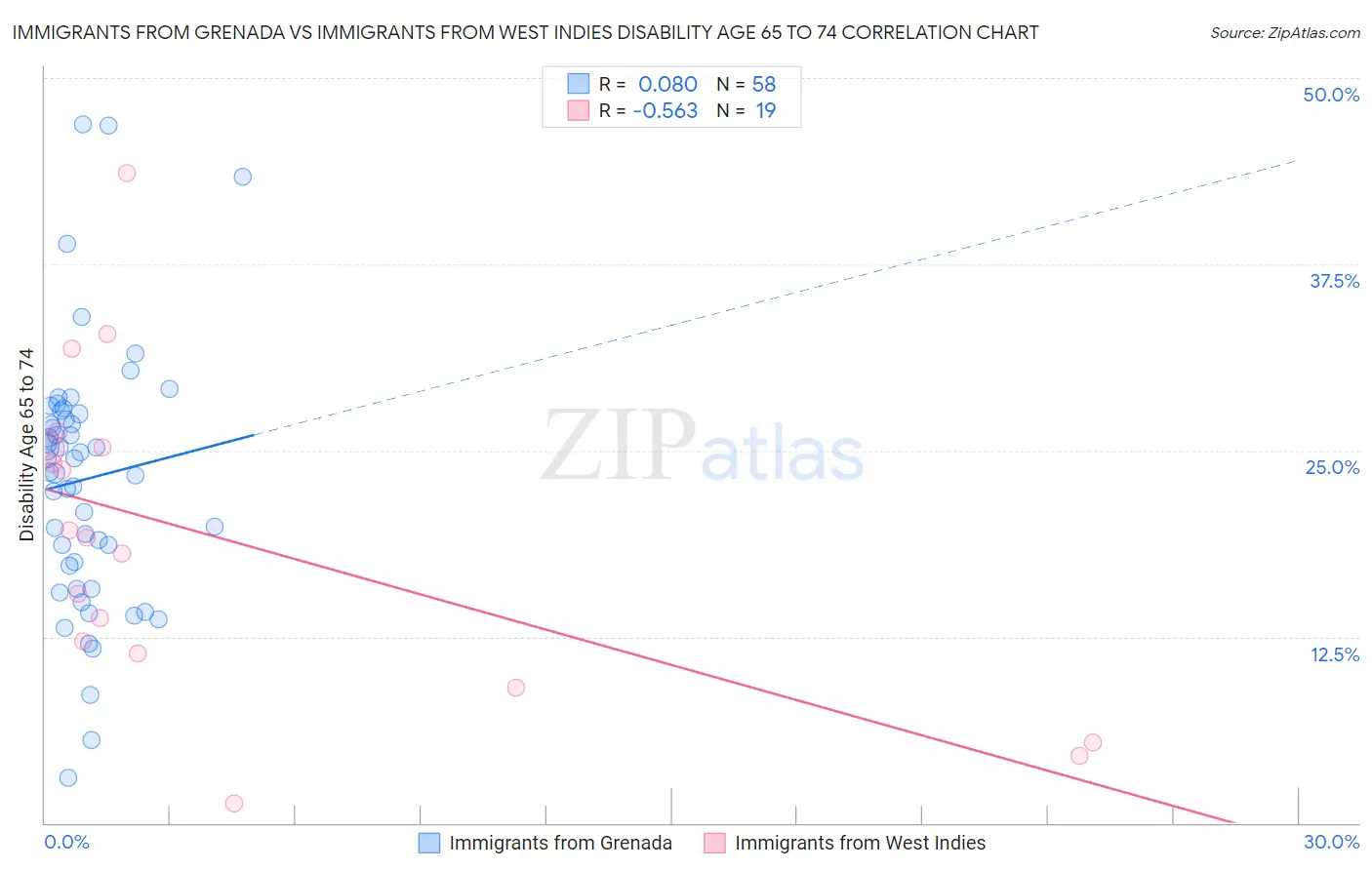 Immigrants from Grenada vs Immigrants from West Indies Disability Age 65 to 74