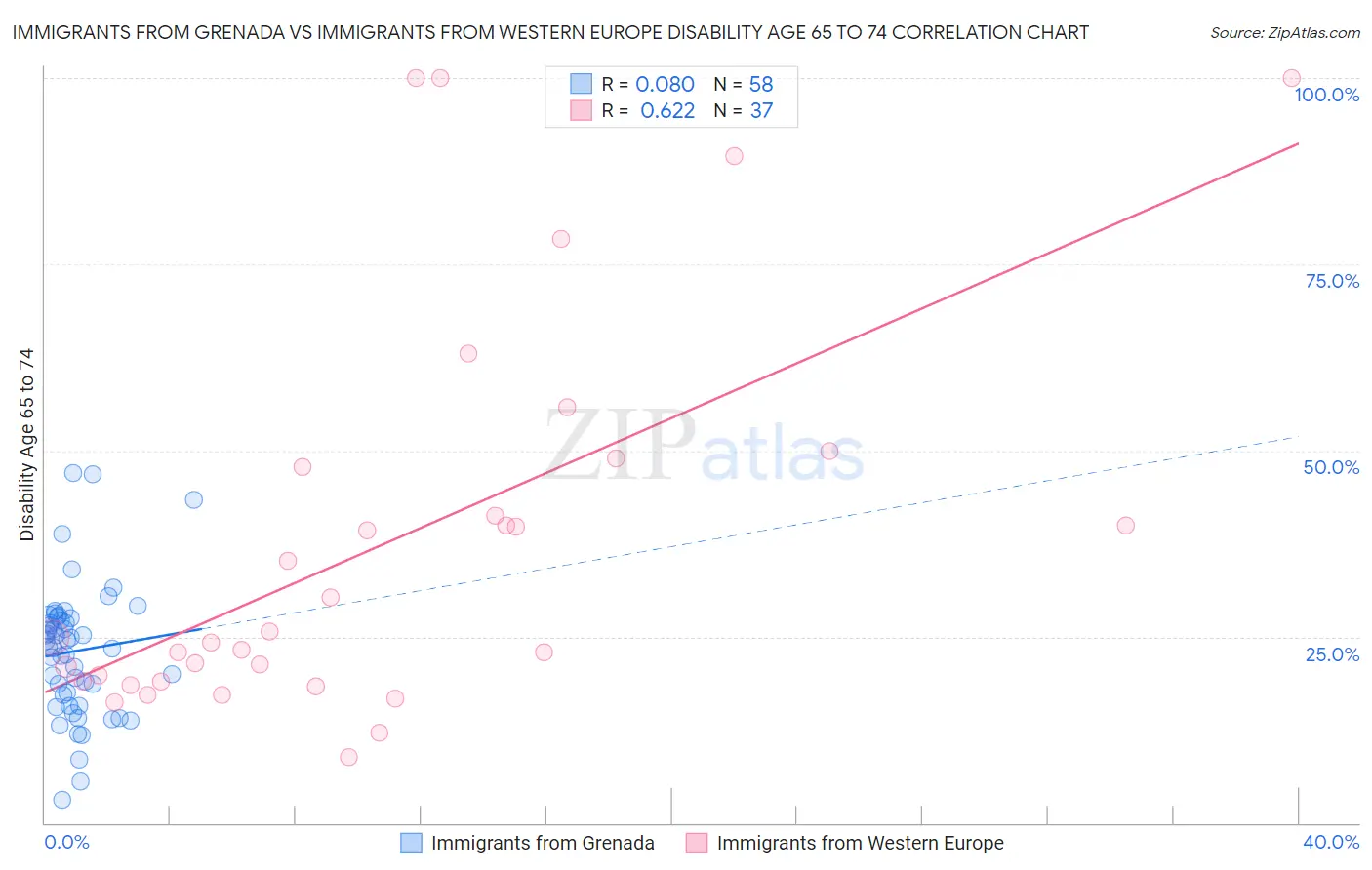 Immigrants from Grenada vs Immigrants from Western Europe Disability Age 65 to 74