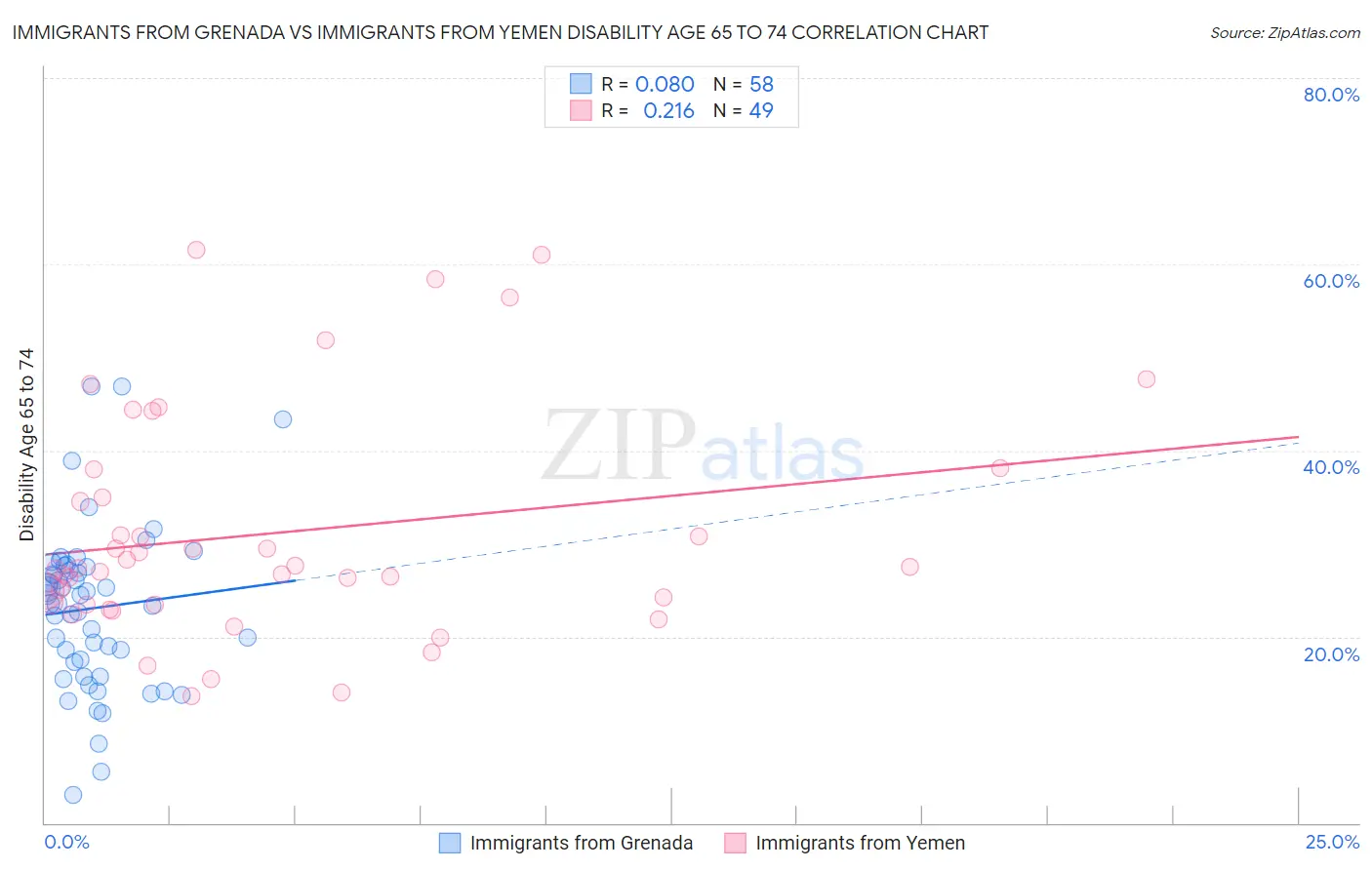 Immigrants from Grenada vs Immigrants from Yemen Disability Age 65 to 74