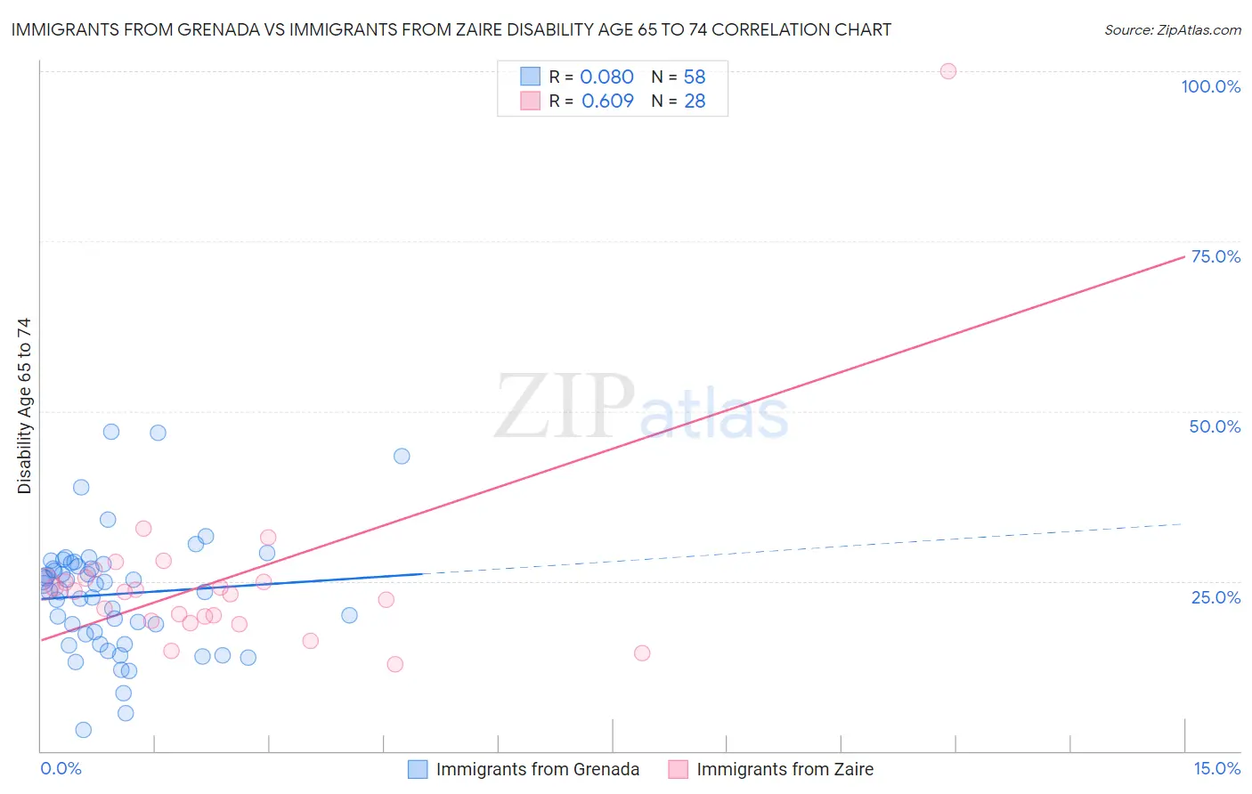 Immigrants from Grenada vs Immigrants from Zaire Disability Age 65 to 74