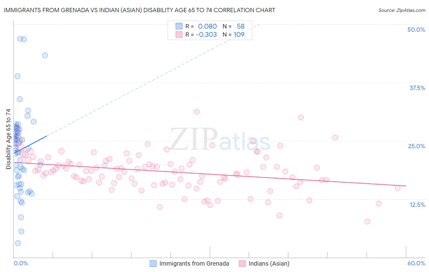 Immigrants from Grenada vs Indian (Asian) Disability Age 65 to 74