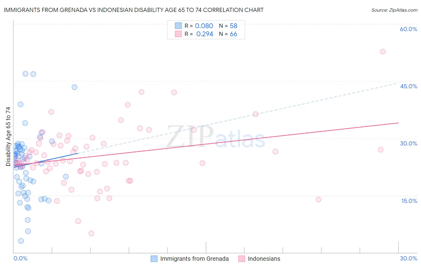 Immigrants from Grenada vs Indonesian Disability Age 65 to 74