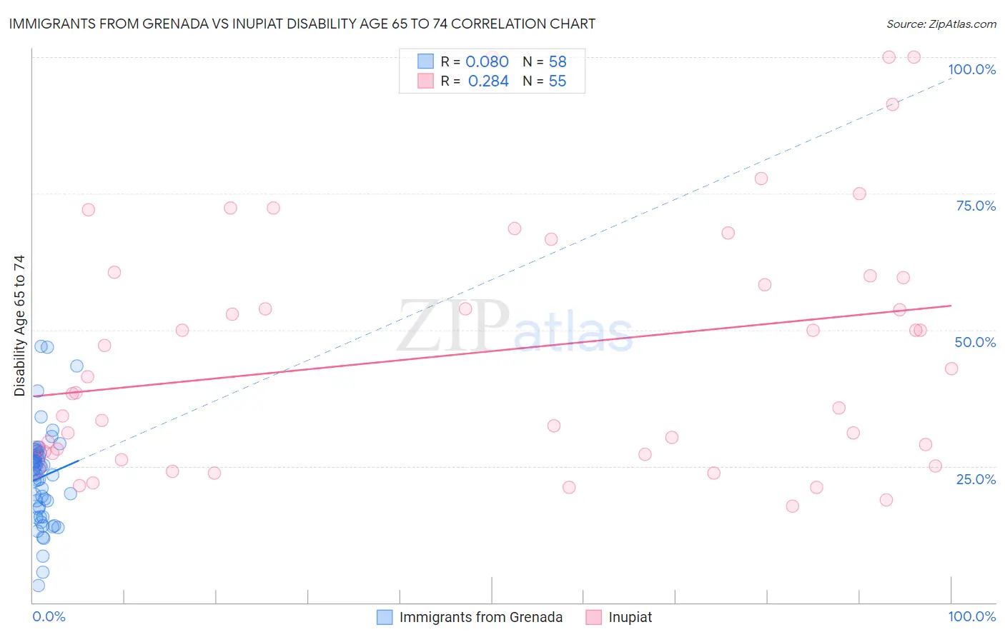 Immigrants from Grenada vs Inupiat Disability Age 65 to 74