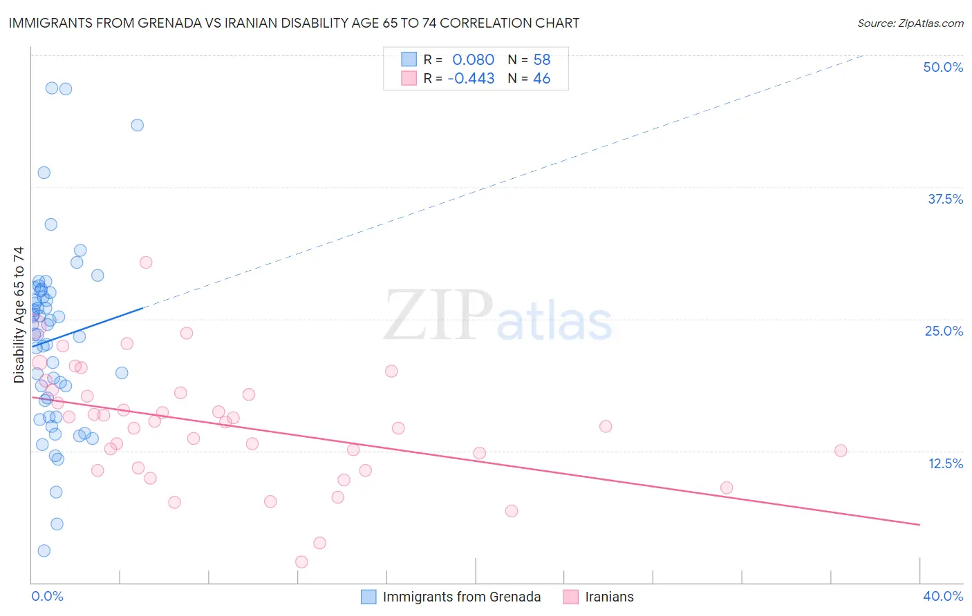 Immigrants from Grenada vs Iranian Disability Age 65 to 74