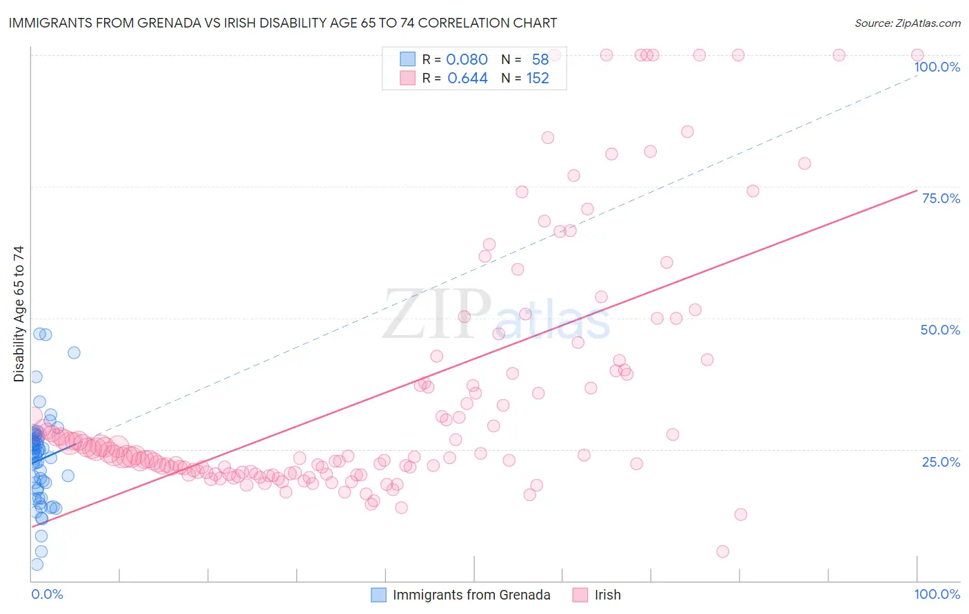 Immigrants from Grenada vs Irish Disability Age 65 to 74