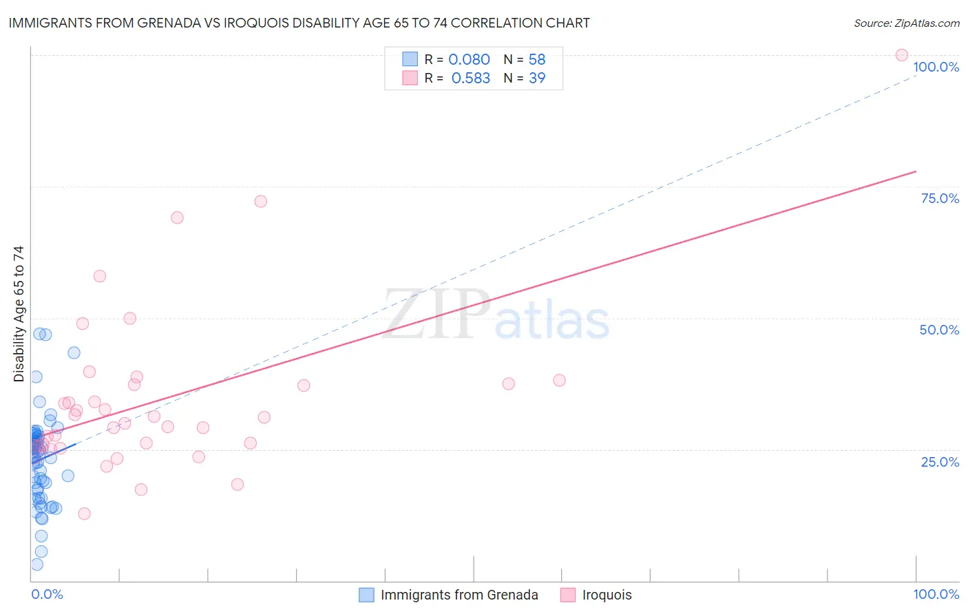 Immigrants from Grenada vs Iroquois Disability Age 65 to 74