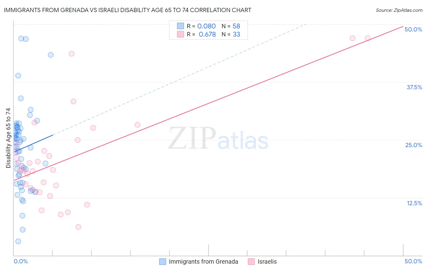 Immigrants from Grenada vs Israeli Disability Age 65 to 74