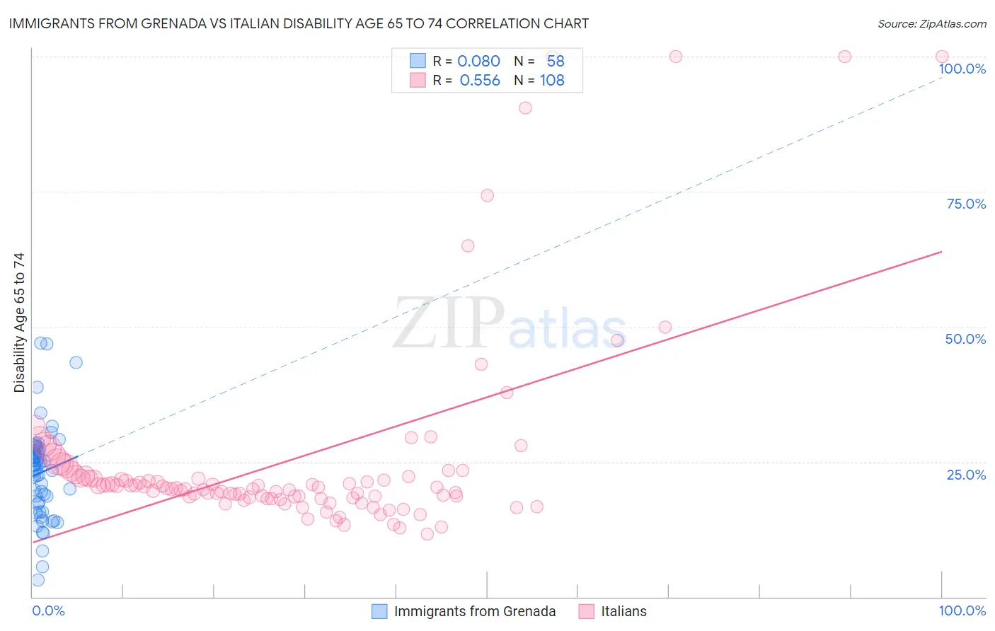 Immigrants from Grenada vs Italian Disability Age 65 to 74