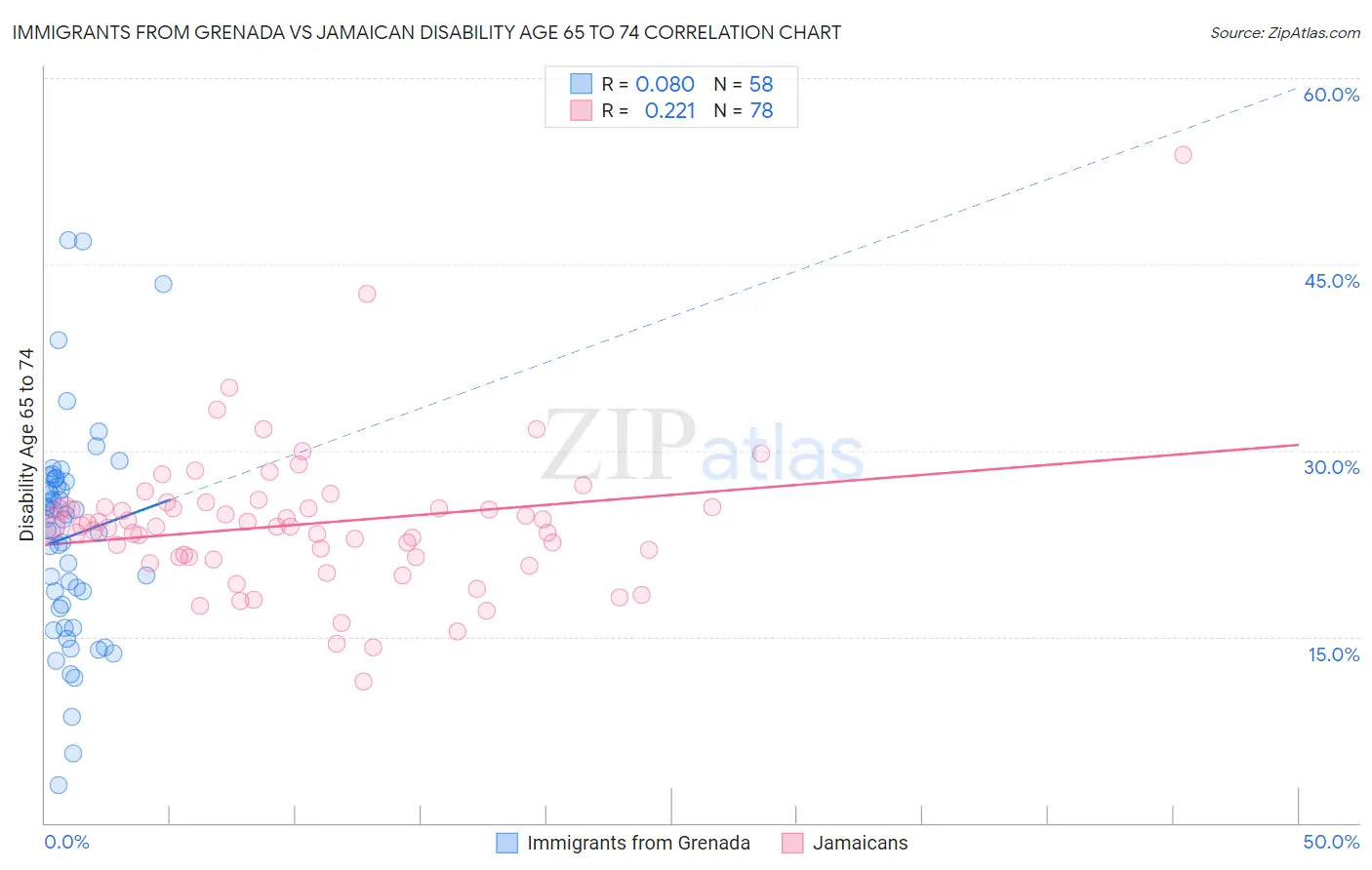 Immigrants from Grenada vs Jamaican Disability Age 65 to 74