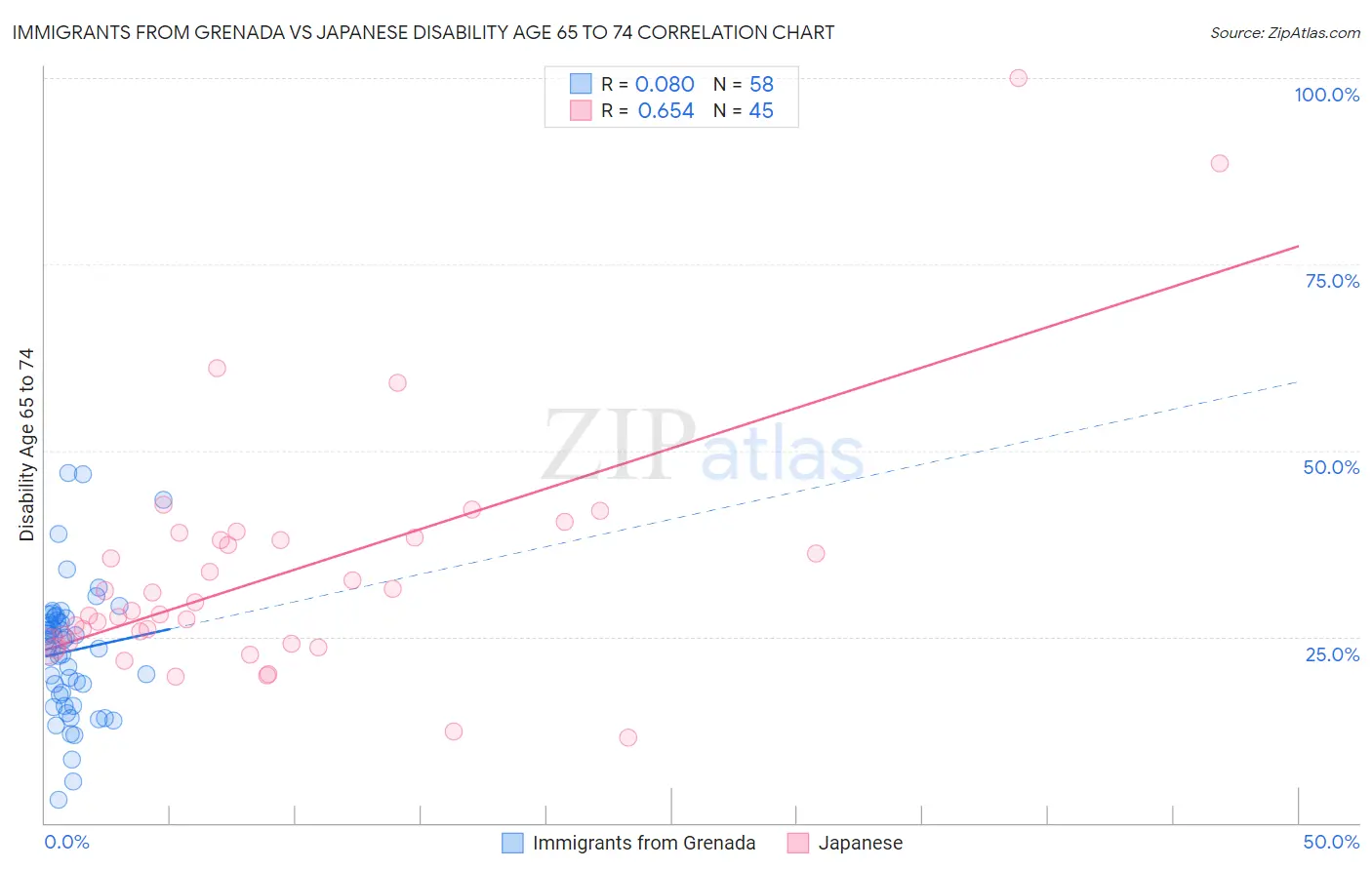 Immigrants from Grenada vs Japanese Disability Age 65 to 74