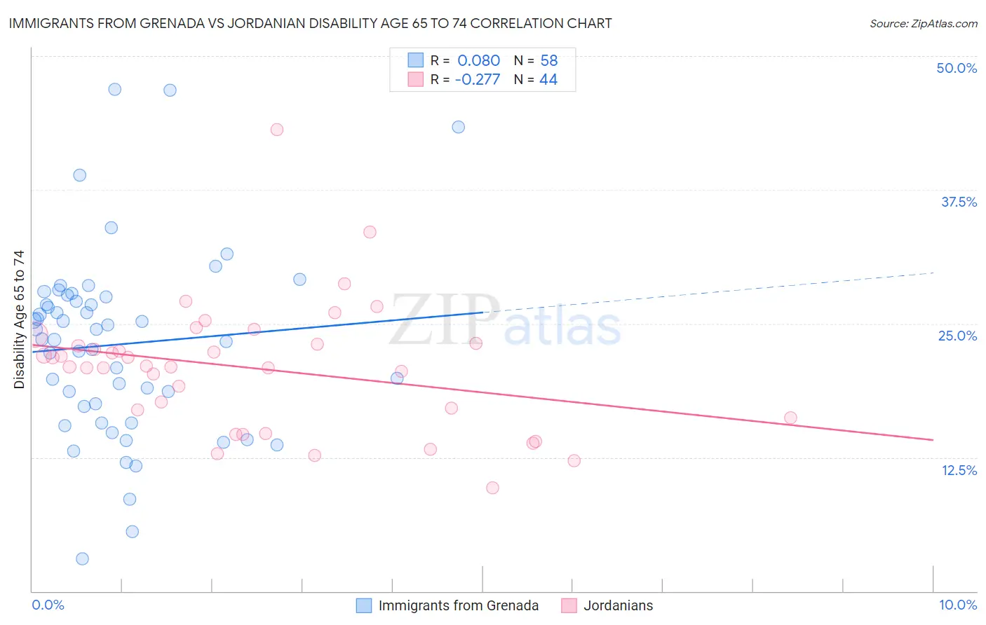 Immigrants from Grenada vs Jordanian Disability Age 65 to 74