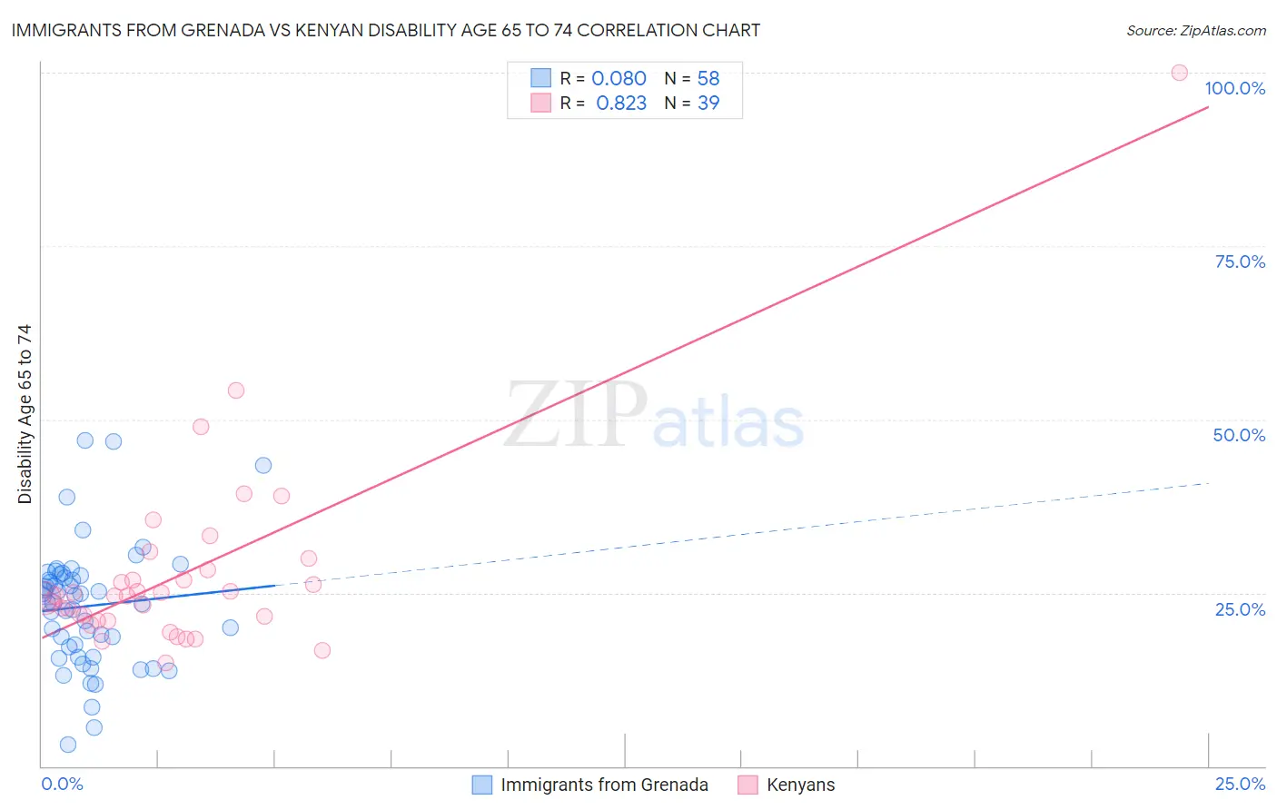 Immigrants from Grenada vs Kenyan Disability Age 65 to 74