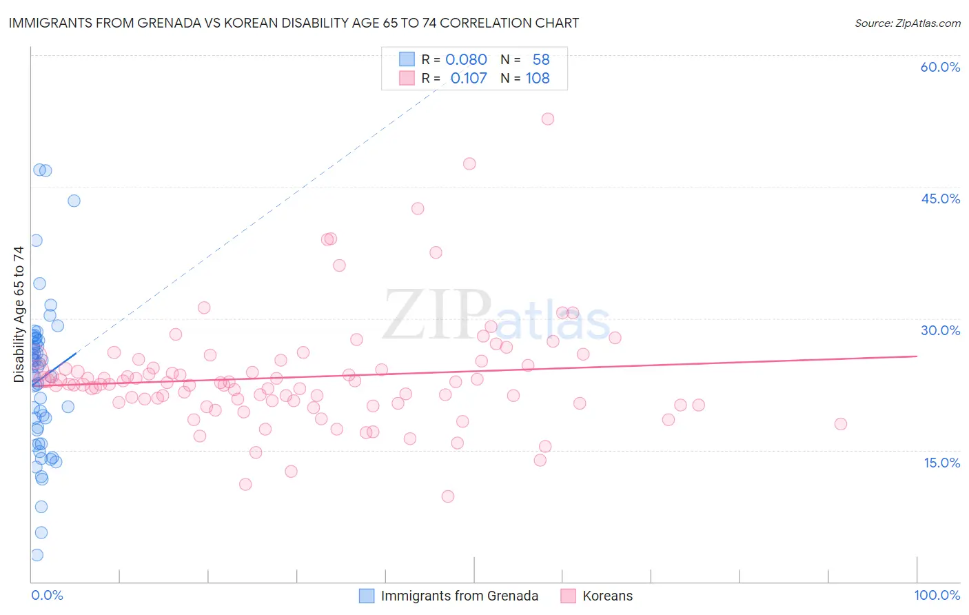 Immigrants from Grenada vs Korean Disability Age 65 to 74