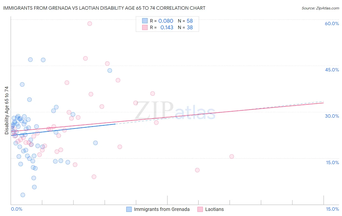 Immigrants from Grenada vs Laotian Disability Age 65 to 74