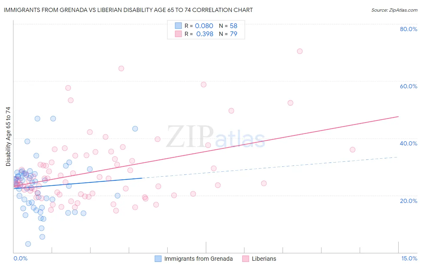 Immigrants from Grenada vs Liberian Disability Age 65 to 74