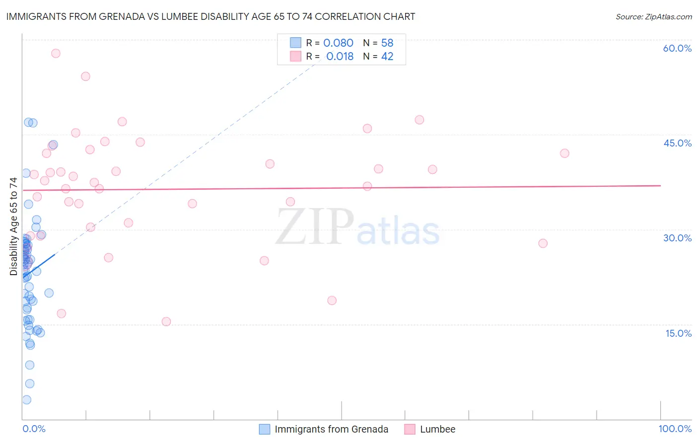 Immigrants from Grenada vs Lumbee Disability Age 65 to 74