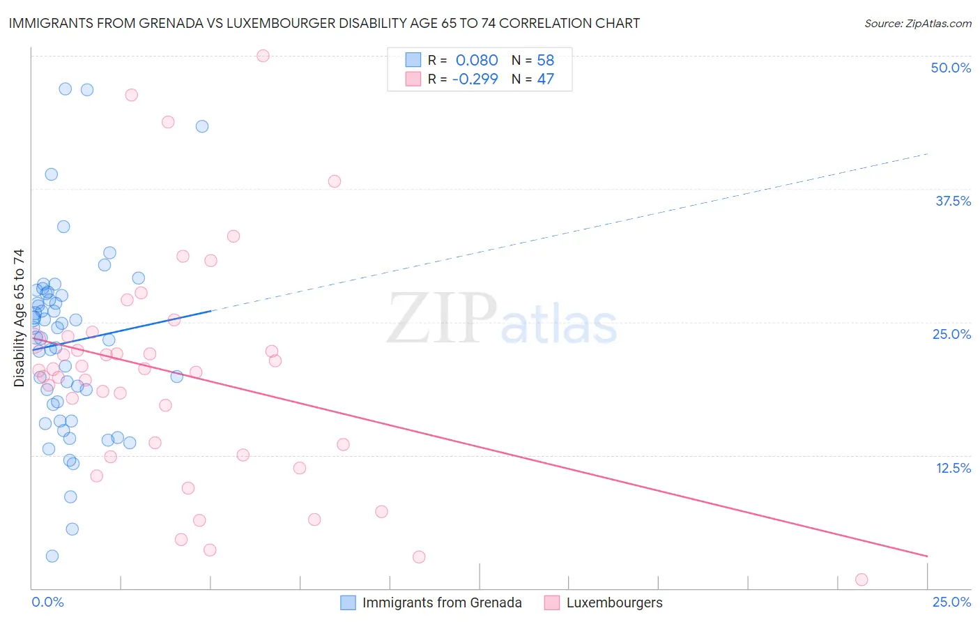 Immigrants from Grenada vs Luxembourger Disability Age 65 to 74