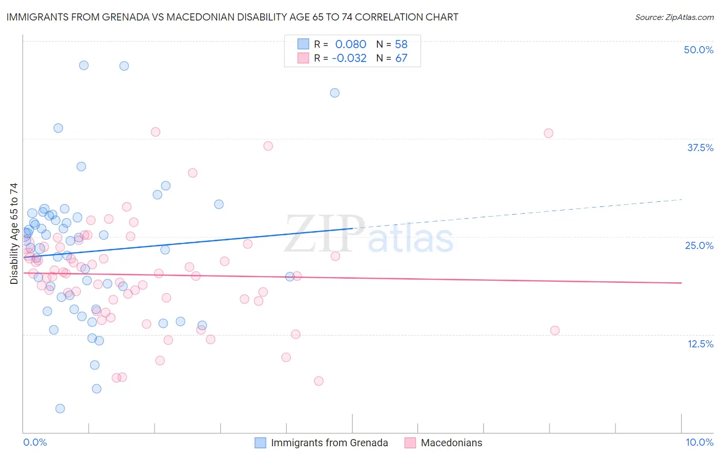 Immigrants from Grenada vs Macedonian Disability Age 65 to 74