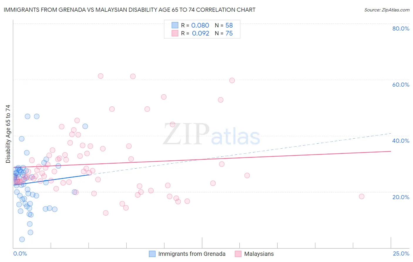 Immigrants from Grenada vs Malaysian Disability Age 65 to 74