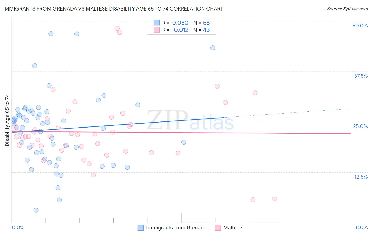 Immigrants from Grenada vs Maltese Disability Age 65 to 74