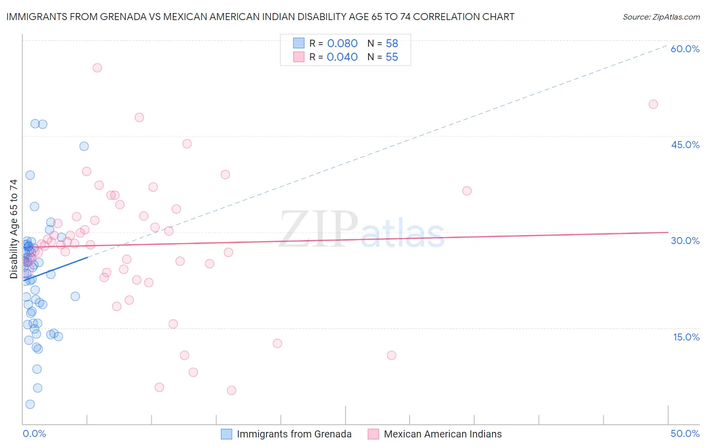 Immigrants from Grenada vs Mexican American Indian Disability Age 65 to 74