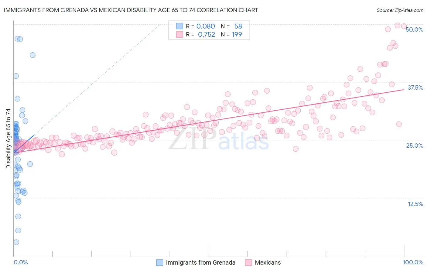 Immigrants from Grenada vs Mexican Disability Age 65 to 74