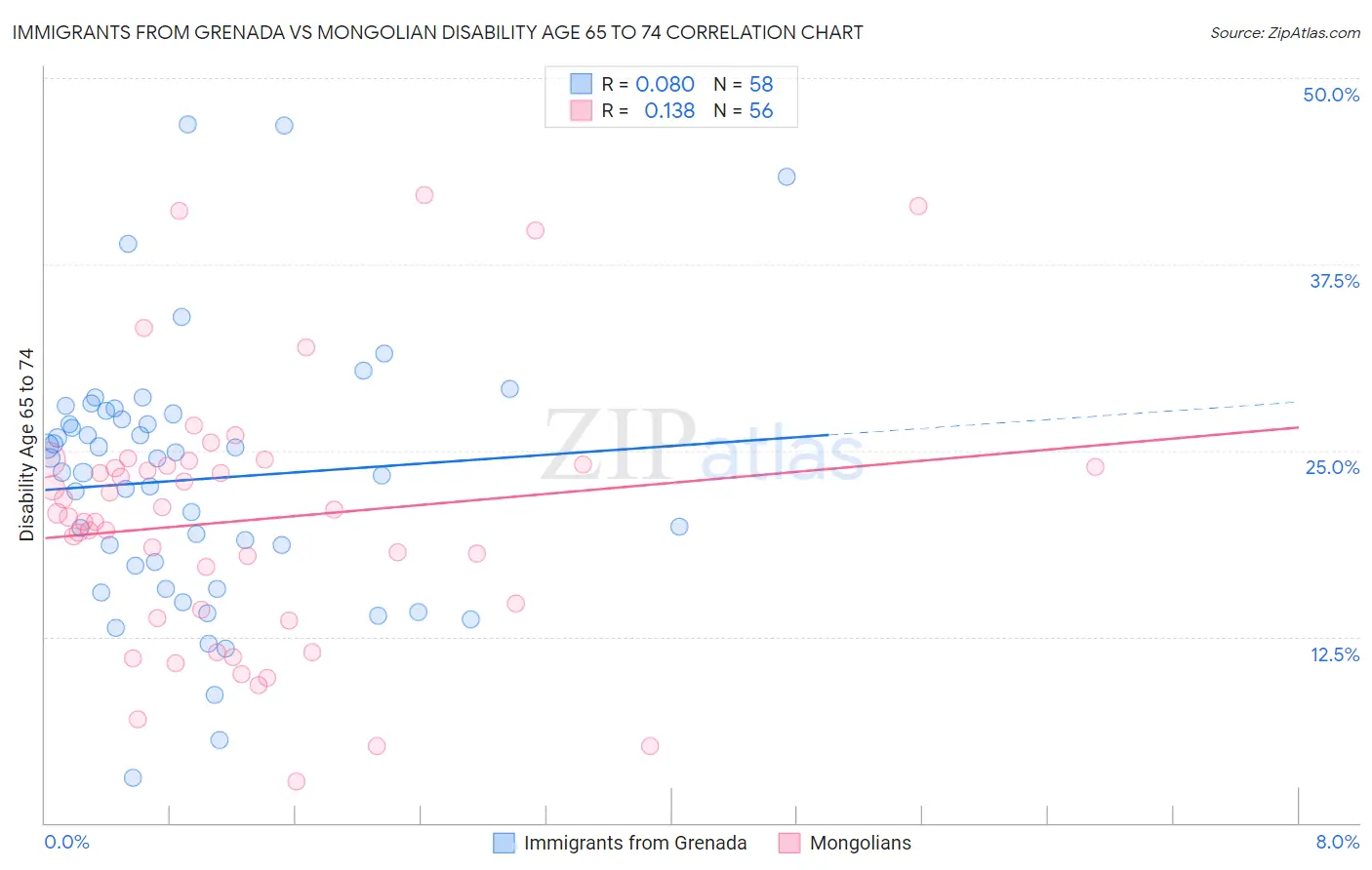 Immigrants from Grenada vs Mongolian Disability Age 65 to 74