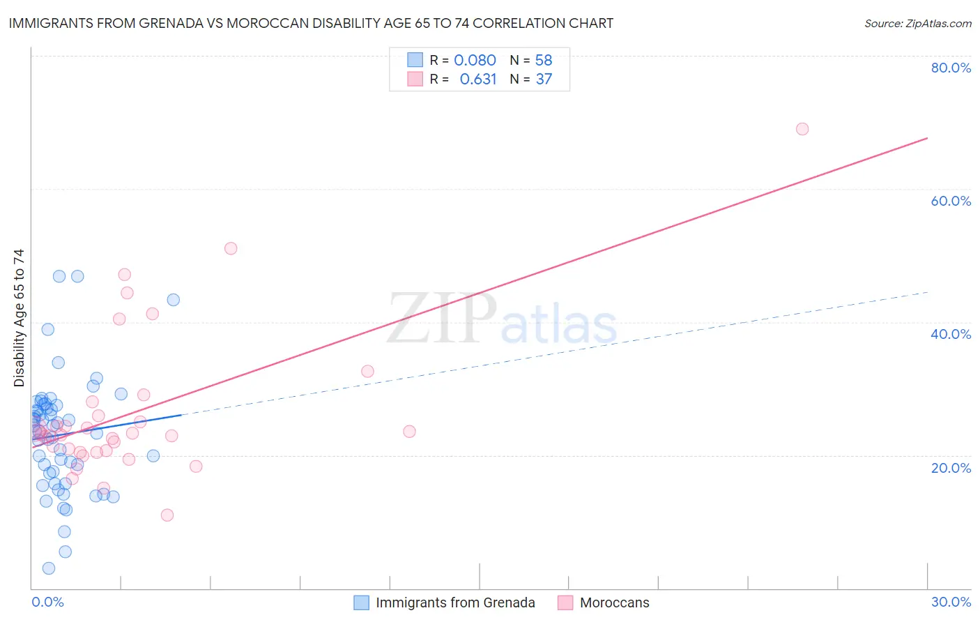 Immigrants from Grenada vs Moroccan Disability Age 65 to 74