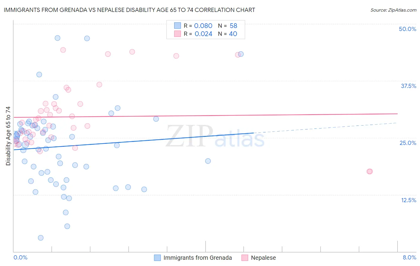 Immigrants from Grenada vs Nepalese Disability Age 65 to 74