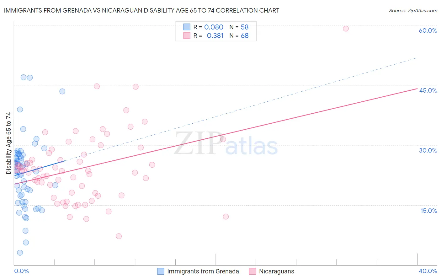 Immigrants from Grenada vs Nicaraguan Disability Age 65 to 74