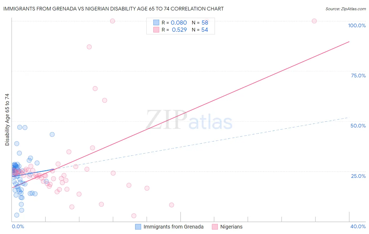 Immigrants from Grenada vs Nigerian Disability Age 65 to 74