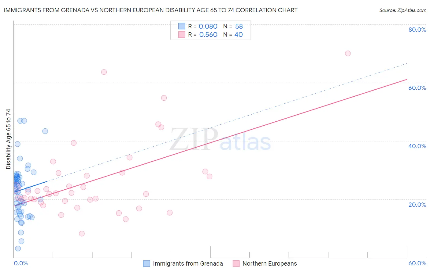 Immigrants from Grenada vs Northern European Disability Age 65 to 74