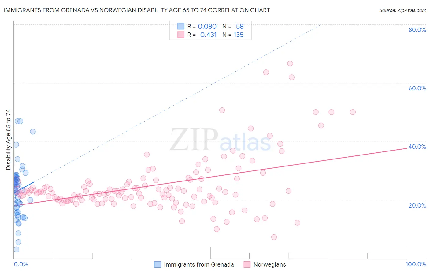 Immigrants from Grenada vs Norwegian Disability Age 65 to 74