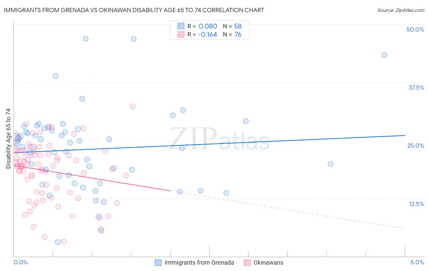 Immigrants from Grenada vs Okinawan Disability Age 65 to 74