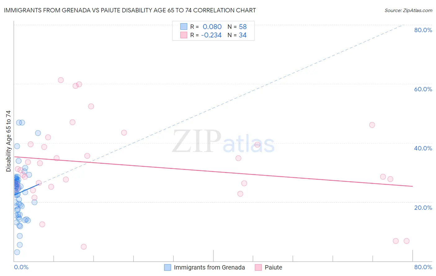 Immigrants from Grenada vs Paiute Disability Age 65 to 74