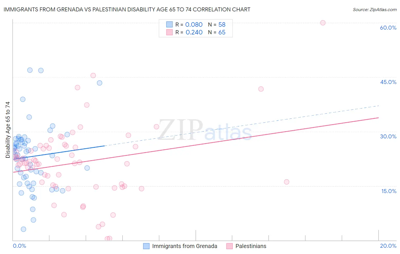 Immigrants from Grenada vs Palestinian Disability Age 65 to 74