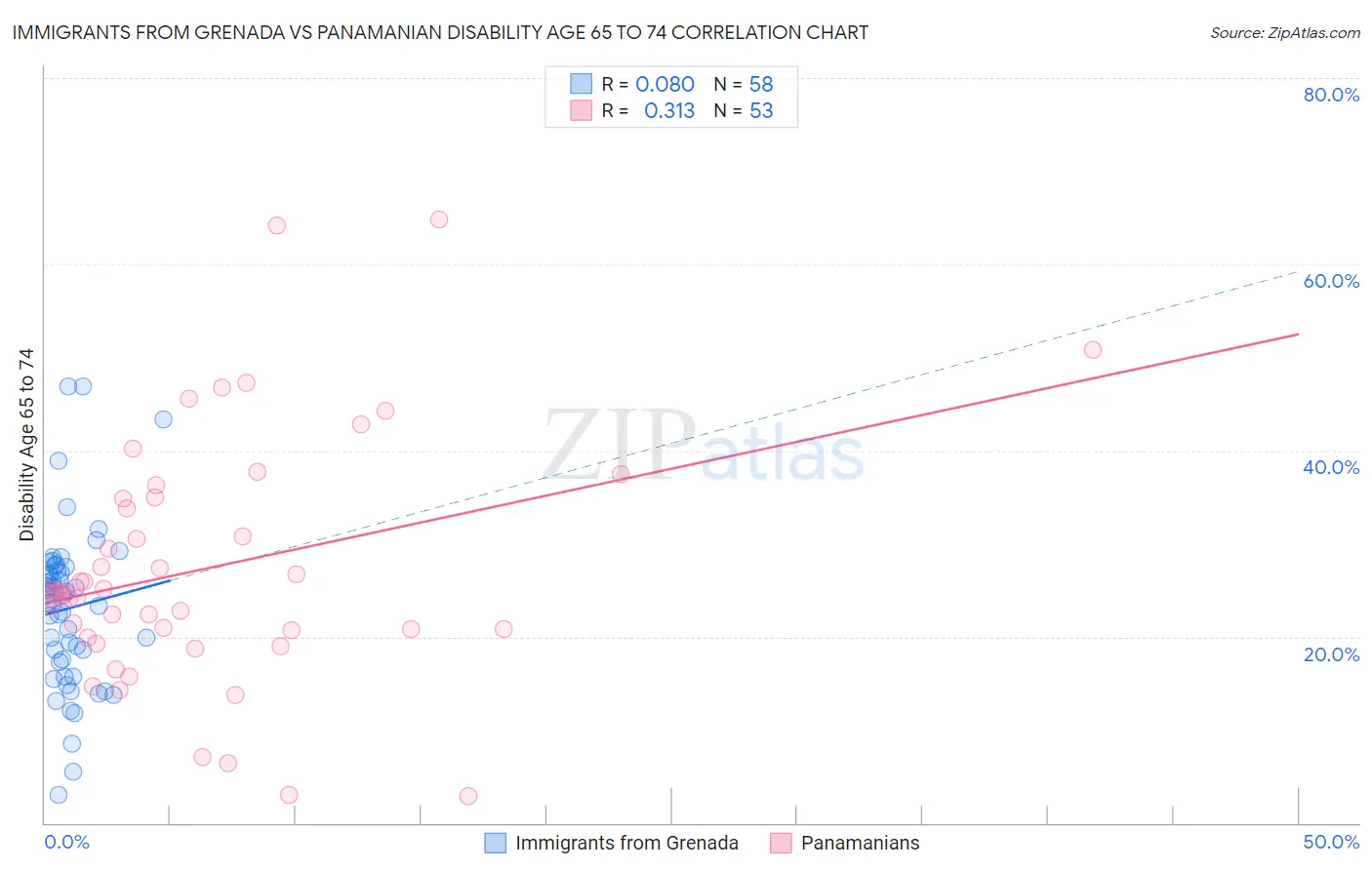 Immigrants from Grenada vs Panamanian Disability Age 65 to 74