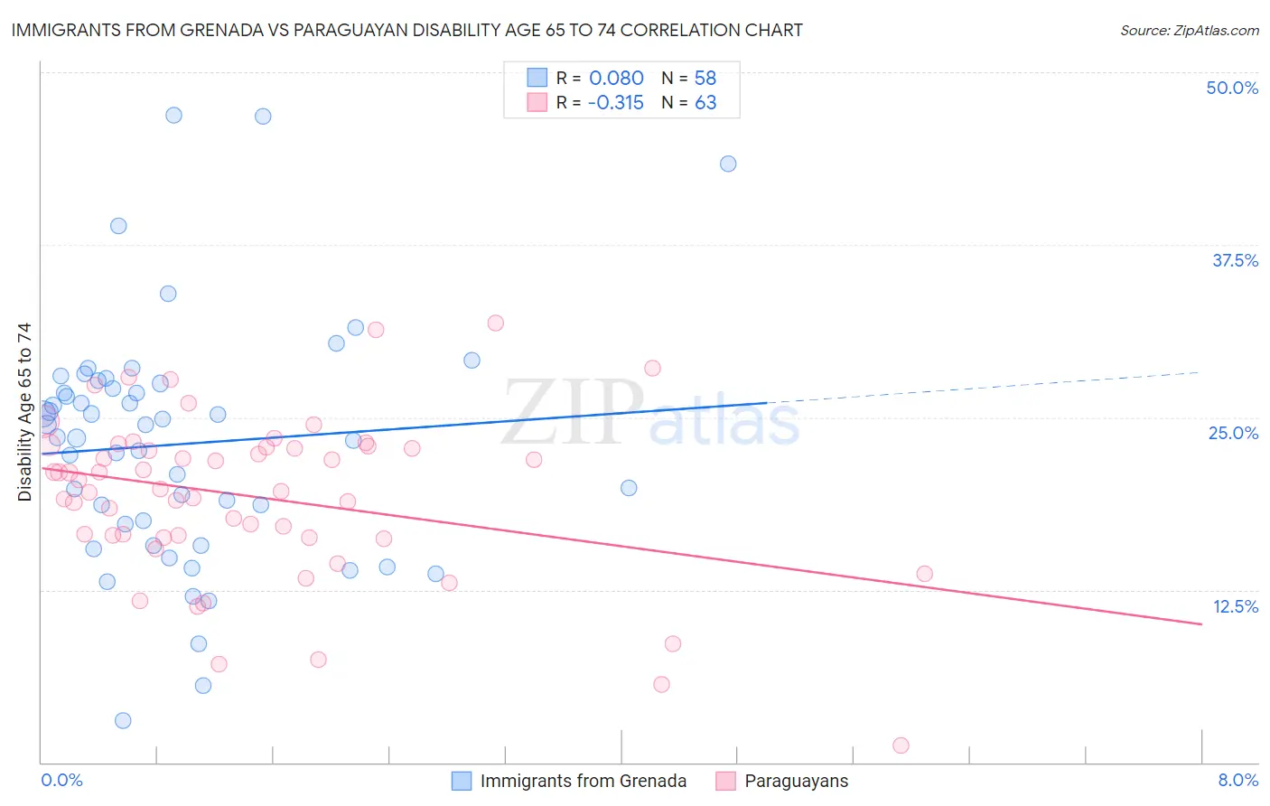 Immigrants from Grenada vs Paraguayan Disability Age 65 to 74