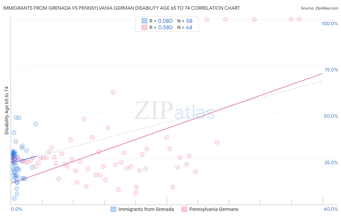 Immigrants from Grenada vs Pennsylvania German Disability Age 65 to 74