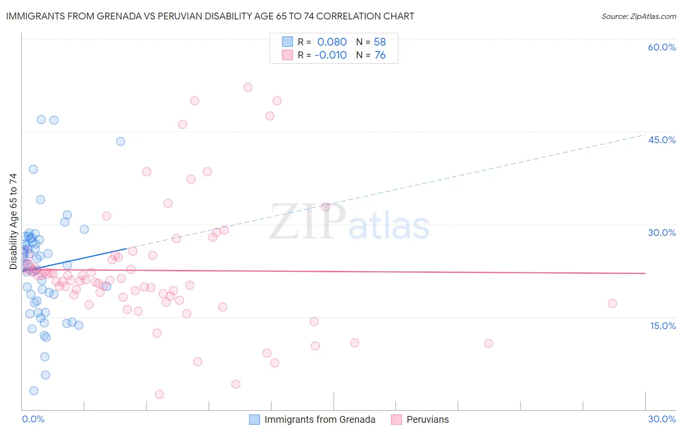 Immigrants from Grenada vs Peruvian Disability Age 65 to 74