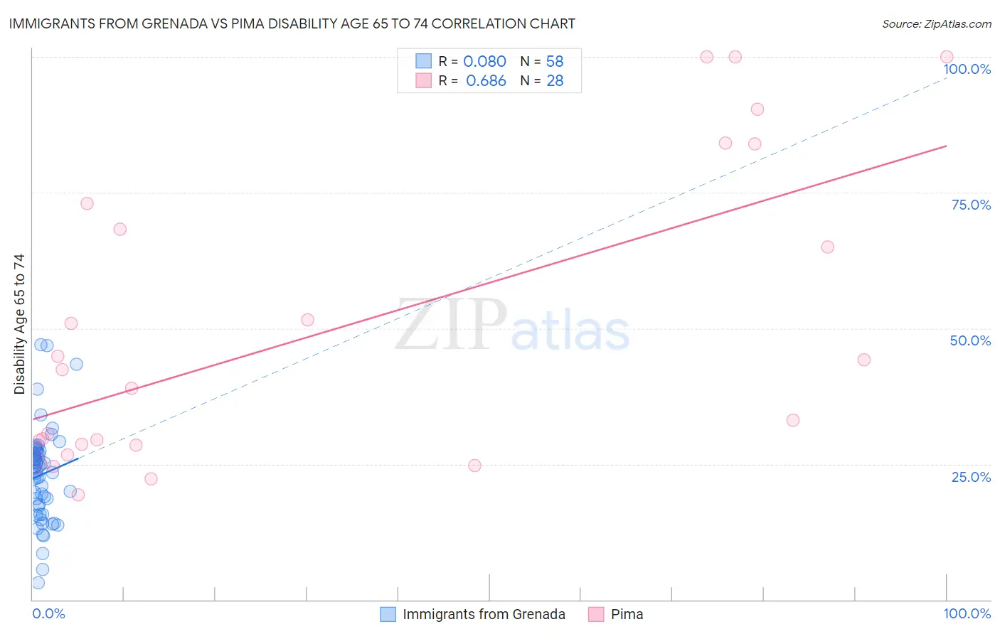 Immigrants from Grenada vs Pima Disability Age 65 to 74